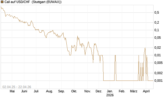 Call auf USD/CHF [Dt. Bank AG] Chart