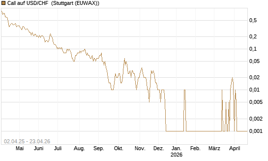Call auf USD/CHF [Dt. Bank AG] Chart