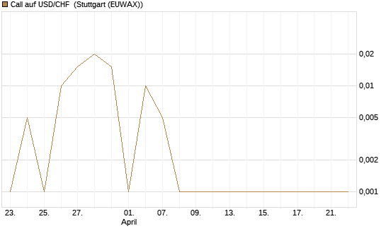 Call auf USD/CHF [Dt. Bank AG] Chart