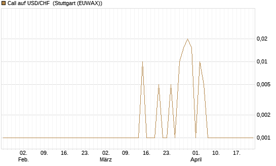 Call auf USD/CHF [Dt. Bank AG] Chart