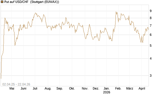 Put auf USD/CHF [Dt. Bank AG] Chart
