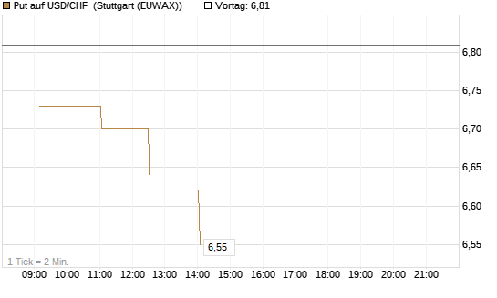 Put auf USD/CHF [Dt. Bank AG] Chart