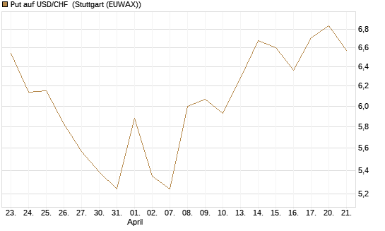 Put auf USD/CHF [Dt. Bank AG] Chart