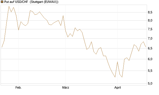 Put auf USD/CHF [Dt. Bank AG] Chart