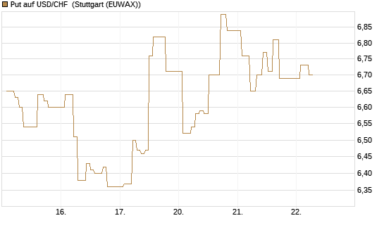 Put auf USD/CHF [Dt. Bank AG] Chart