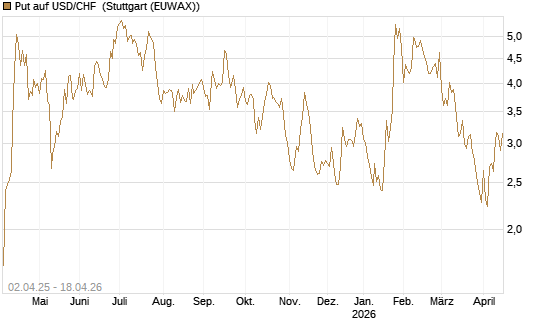 Put auf USD/CHF [Dt. Bank AG] Chart