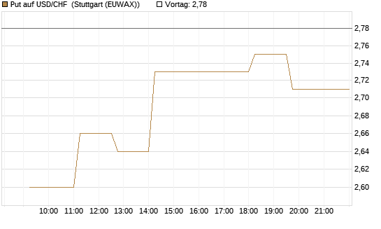Put auf USD/CHF [Dt. Bank AG] Chart