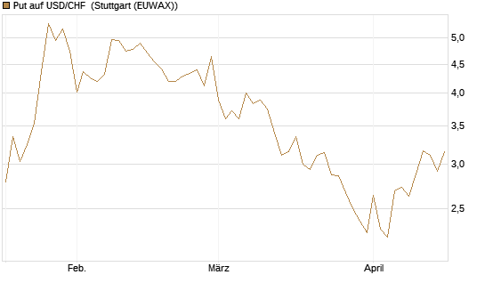 Put auf USD/CHF [Dt. Bank AG] Chart