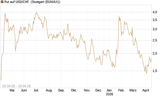 Put auf USD/CHF [Dt. Bank AG] Chart