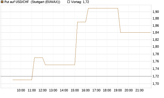 Put auf USD/CHF [Dt. Bank AG] Chart