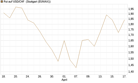 Put auf USD/CHF [Dt. Bank AG] Chart