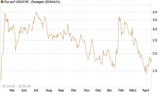 Put auf USD/CHF [Dt. Bank AG] Chart