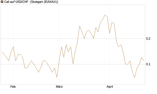 Call auf USD/CHF [Dt. Bank AG] Chart