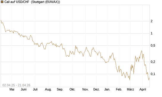 Call auf USD/CHF [Dt. Bank AG] Chart
