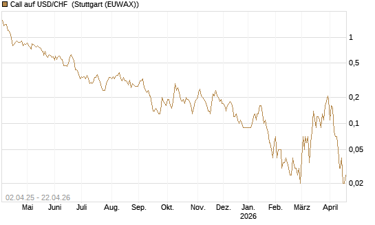 Call auf USD/CHF [Dt. Bank AG] Chart