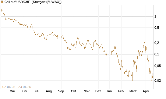 Call auf USD/CHF [Dt. Bank AG] Chart