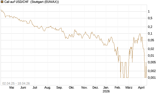 Call auf USD/CHF [Dt. Bank AG] Chart