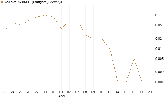 Call auf USD/CHF [Dt. Bank AG] Chart
