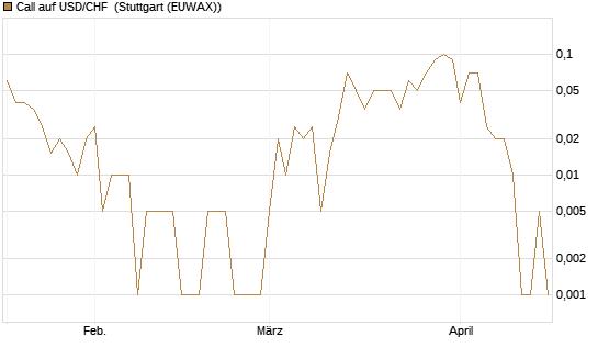 Call auf USD/CHF [Dt. Bank AG] Chart