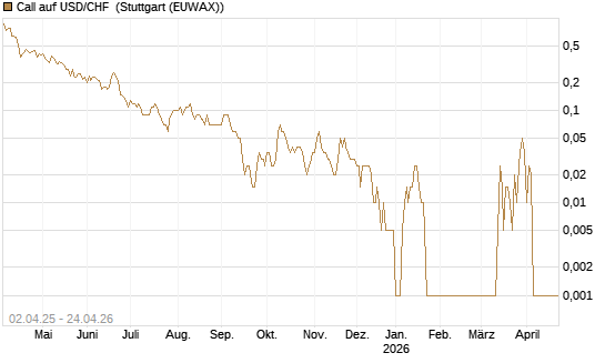Call auf USD/CHF [Dt. Bank AG] Chart