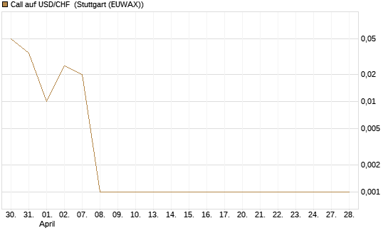 Call auf USD/CHF [Dt. Bank AG] Chart