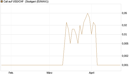 Call auf USD/CHF [Dt. Bank AG] Chart