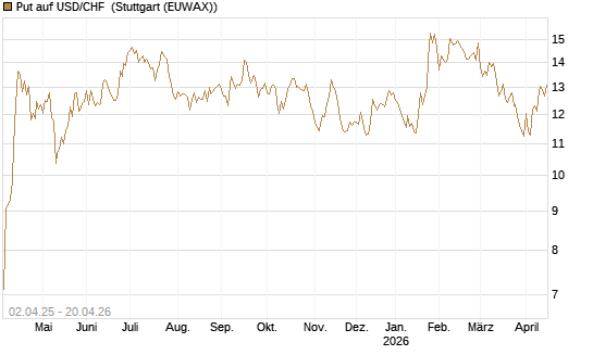 Put auf USD/CHF [Dt. Bank AG] Chart