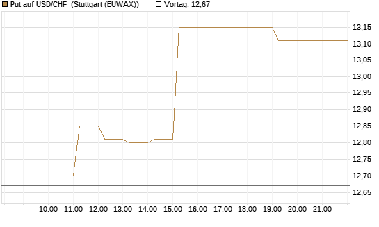 Put auf USD/CHF [Dt. Bank AG] Chart