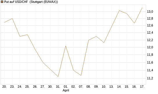 Put auf USD/CHF [Dt. Bank AG] Chart