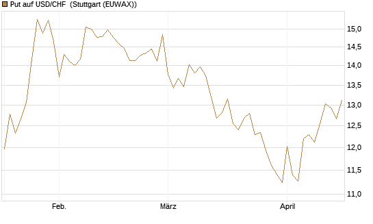 Put auf USD/CHF [Dt. Bank AG] Chart