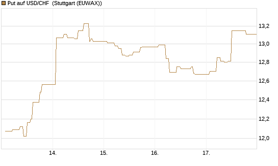 Put auf USD/CHF [Dt. Bank AG] Chart