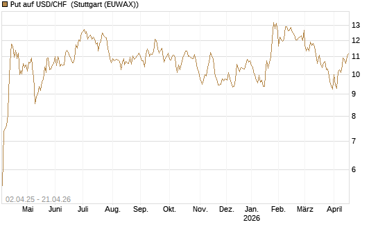 Put auf USD/CHF [Dt. Bank AG] Chart
