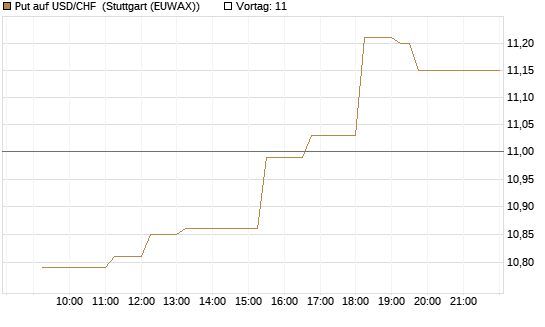 Put auf USD/CHF [Dt. Bank AG] Chart