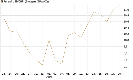 Put auf USD/CHF [Dt. Bank AG] Chart
