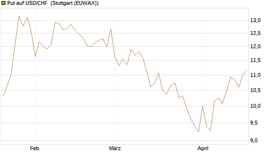 Put auf USD/CHF [Dt. Bank AG] Chart