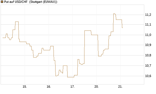 Put auf USD/CHF [Dt. Bank AG] Chart