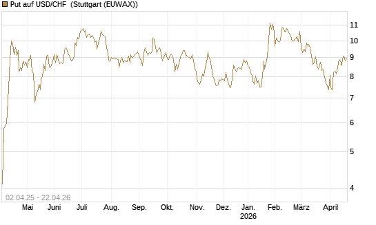 Put auf USD/CHF [Dt. Bank AG] Chart