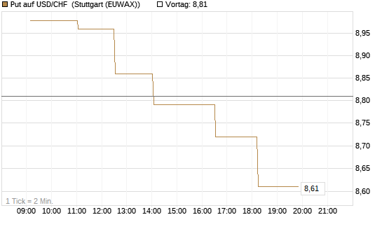 Put auf USD/CHF [Dt. Bank AG] Chart
