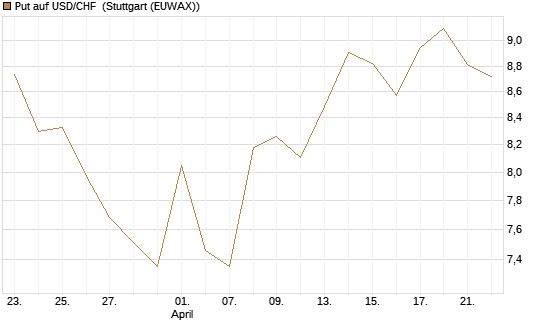 Put auf USD/CHF [Dt. Bank AG] Chart