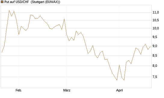 Put auf USD/CHF [Dt. Bank AG] Chart