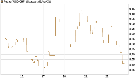 Put auf USD/CHF [Dt. Bank AG] Chart