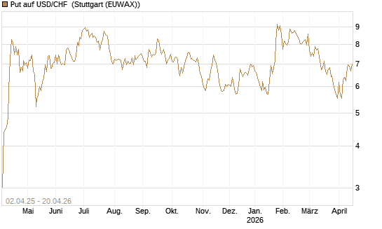 Put auf USD/CHF [Dt. Bank AG] Chart