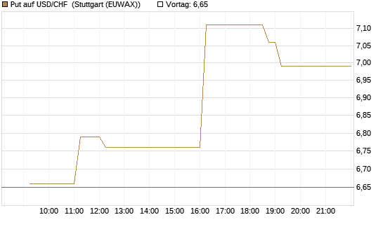 Put auf USD/CHF [Dt. Bank AG] Chart