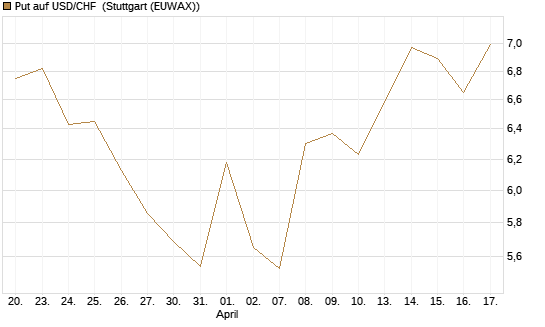 Put auf USD/CHF [Dt. Bank AG] Chart