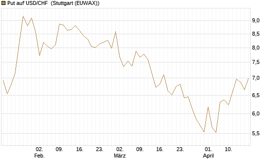 Put auf USD/CHF [Dt. Bank AG] Chart