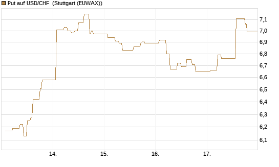 Put auf USD/CHF [Dt. Bank AG] Chart