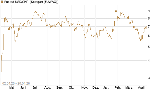 Put auf USD/CHF [Dt. Bank AG] Chart