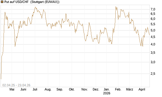 Put auf USD/CHF [Dt. Bank AG] Chart