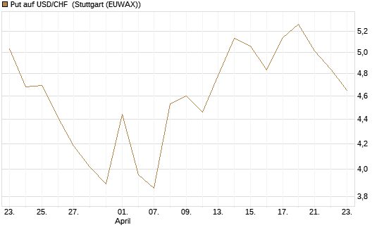 Put auf USD/CHF [Dt. Bank AG] Chart