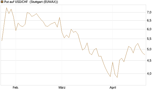 Put auf USD/CHF [Dt. Bank AG] Chart